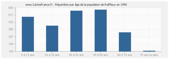 Répartition par âge de la population de Roiffieux en 1999