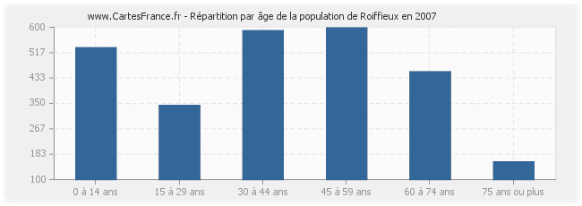 Répartition par âge de la population de Roiffieux en 2007