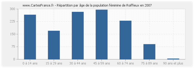 Répartition par âge de la population féminine de Roiffieux en 2007