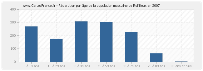 Répartition par âge de la population masculine de Roiffieux en 2007