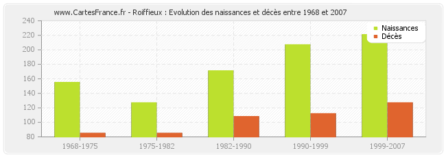 Roiffieux : Evolution des naissances et décès entre 1968 et 2007