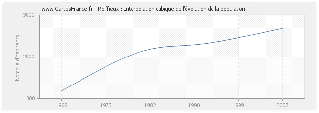Roiffieux : Interpolation cubique de l'évolution de la population