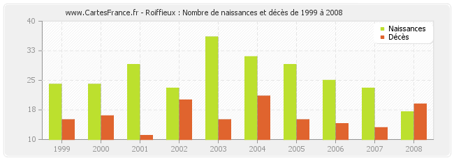 Roiffieux : Nombre de naissances et décès de 1999 à 2008