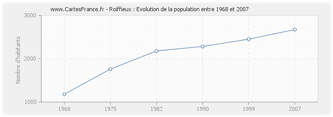 Population Roiffieux