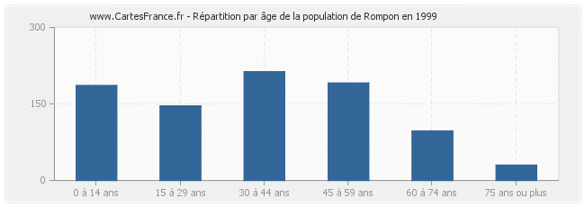 Répartition par âge de la population de Rompon en 1999