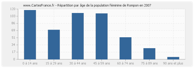 Répartition par âge de la population féminine de Rompon en 2007