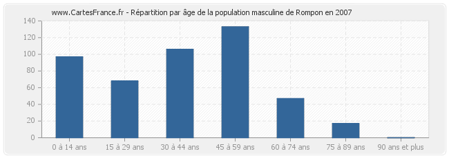 Répartition par âge de la population masculine de Rompon en 2007
