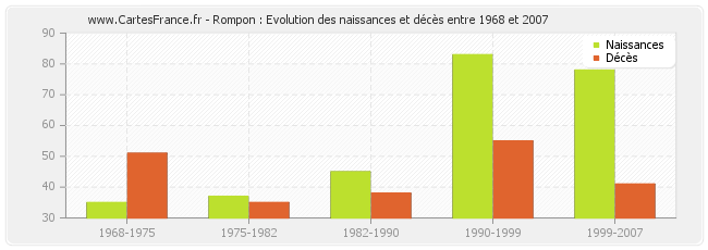 Rompon : Evolution des naissances et décès entre 1968 et 2007