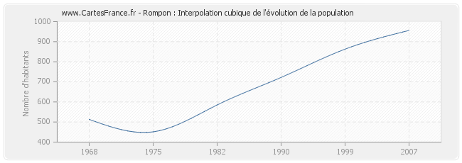 Rompon : Interpolation cubique de l'évolution de la population
