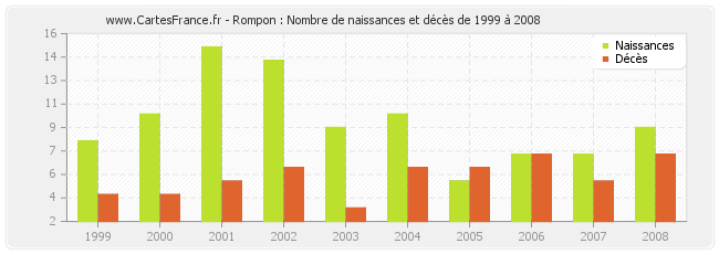 Rompon : Nombre de naissances et décès de 1999 à 2008