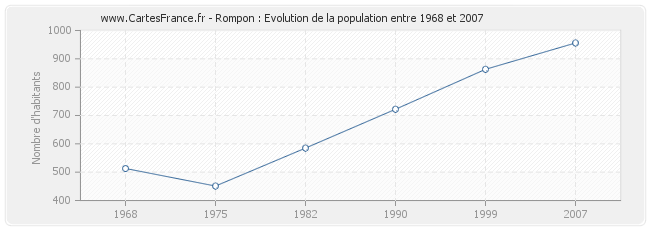 Population Rompon