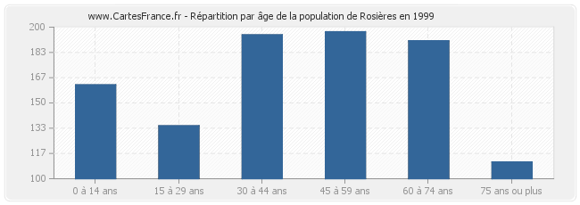 Répartition par âge de la population de Rosières en 1999