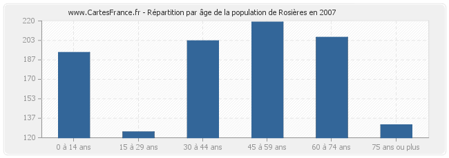 Répartition par âge de la population de Rosières en 2007