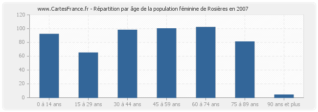 Répartition par âge de la population féminine de Rosières en 2007