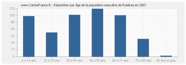 Répartition par âge de la population masculine de Rosières en 2007