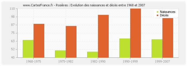 Rosières : Evolution des naissances et décès entre 1968 et 2007