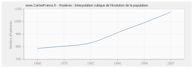 Rosières : Interpolation cubique de l'évolution de la population