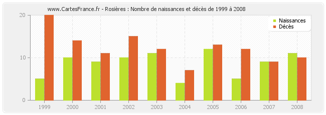 Rosières : Nombre de naissances et décès de 1999 à 2008