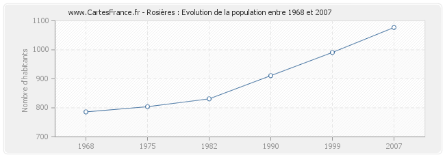 Population Rosières