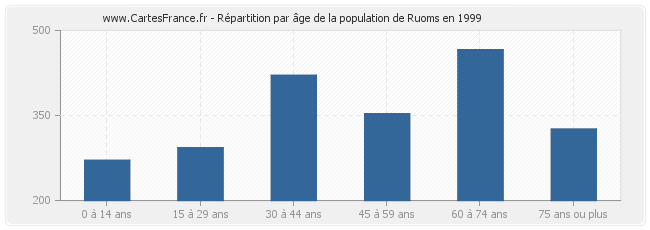 Répartition par âge de la population de Ruoms en 1999