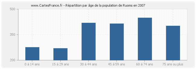 Répartition par âge de la population de Ruoms en 2007