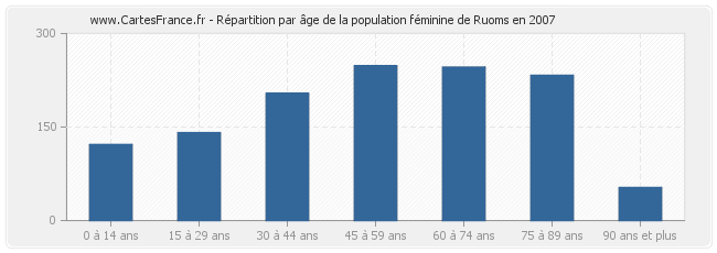 Répartition par âge de la population féminine de Ruoms en 2007