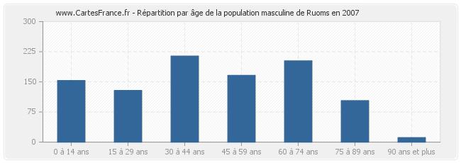 Répartition par âge de la population masculine de Ruoms en 2007