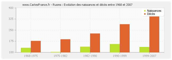 Ruoms : Evolution des naissances et décès entre 1968 et 2007