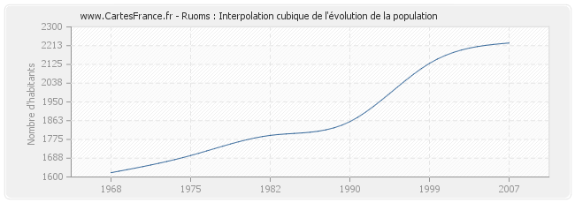 Ruoms : Interpolation cubique de l'évolution de la population