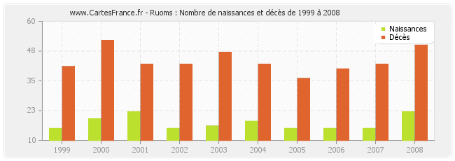 Ruoms : Nombre de naissances et décès de 1999 à 2008