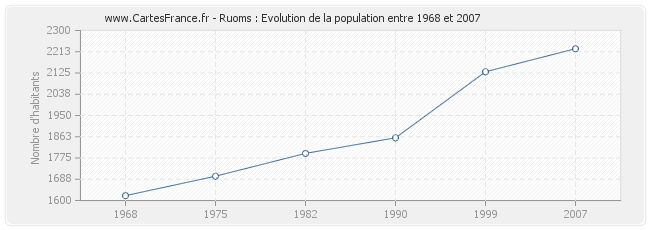 Population Ruoms