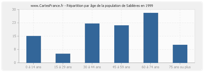 Répartition par âge de la population de Sablières en 1999