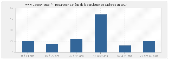 Répartition par âge de la population de Sablières en 2007