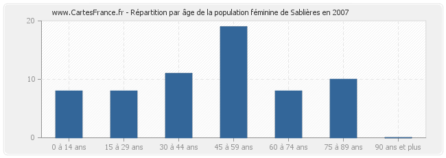 Répartition par âge de la population féminine de Sablières en 2007