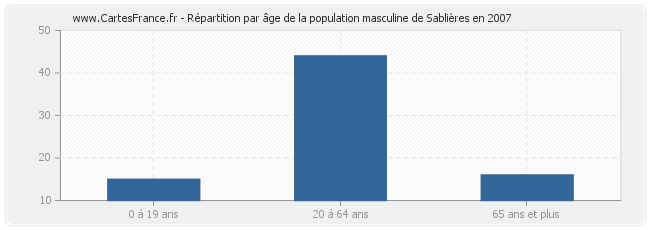 Répartition par âge de la population masculine de Sablières en 2007