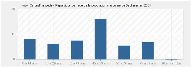Répartition par âge de la population masculine de Sablières en 2007