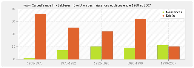 Sablières : Evolution des naissances et décès entre 1968 et 2007