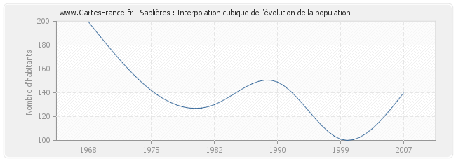 Sablières : Interpolation cubique de l'évolution de la population