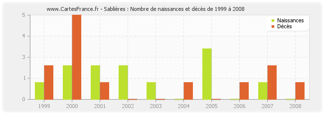 Sablières : Nombre de naissances et décès de 1999 à 2008