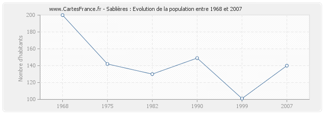 Population Sablières