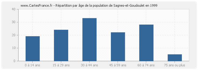 Répartition par âge de la population de Sagnes-et-Goudoulet en 1999