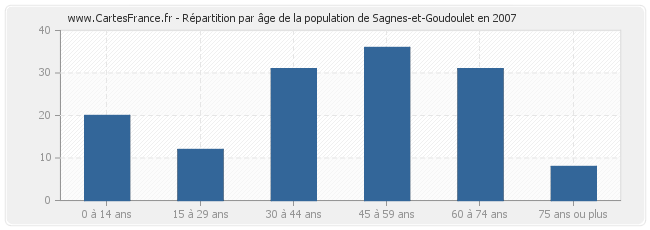 Répartition par âge de la population de Sagnes-et-Goudoulet en 2007