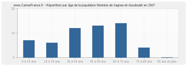 Répartition par âge de la population féminine de Sagnes-et-Goudoulet en 2007