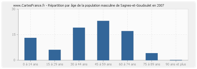 Répartition par âge de la population masculine de Sagnes-et-Goudoulet en 2007