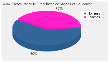 Répartition de la population de Sagnes-et-Goudoulet en 2007