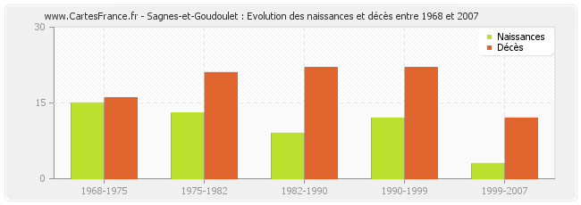 Sagnes-et-Goudoulet : Evolution des naissances et décès entre 1968 et 2007