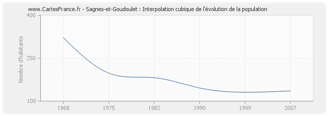 Sagnes-et-Goudoulet : Interpolation cubique de l'évolution de la population
