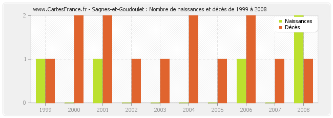 Sagnes-et-Goudoulet : Nombre de naissances et décès de 1999 à 2008