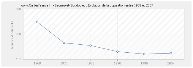 Population Sagnes-et-Goudoulet