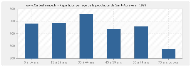 Répartition par âge de la population de Saint-Agrève en 1999